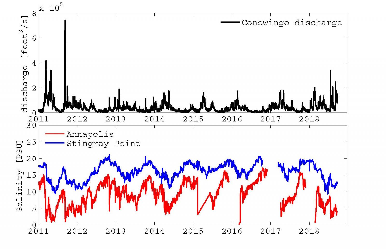 Graph of Conowingo Dam discharges and salinity at Annapolis and Stingray Point NOAA CBIBS buoys, 2011-2018