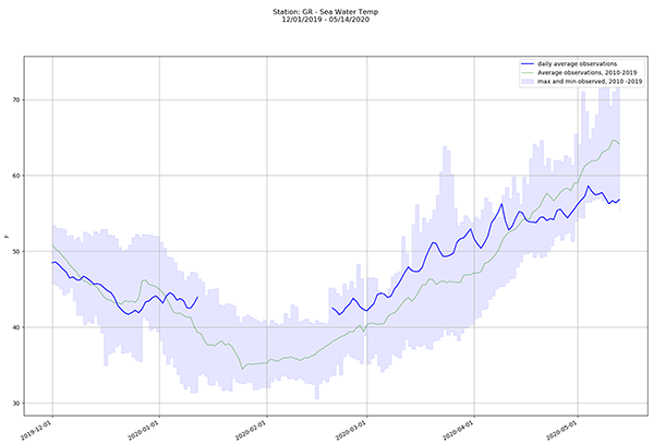 Water temperature at CBIBS Gooses Reef, December 1-May 14